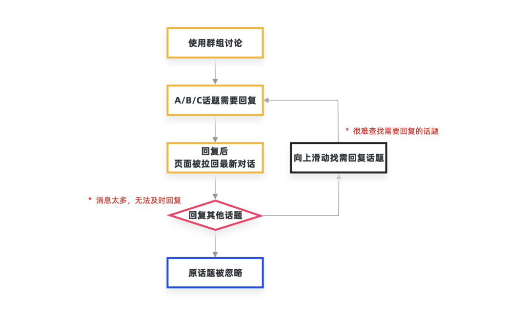 Messenger Group Redesign - 缓解群组社交压力设计思考